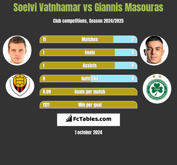 Soelvi Vatnhamar vs Giannis Masouras h2h player stats