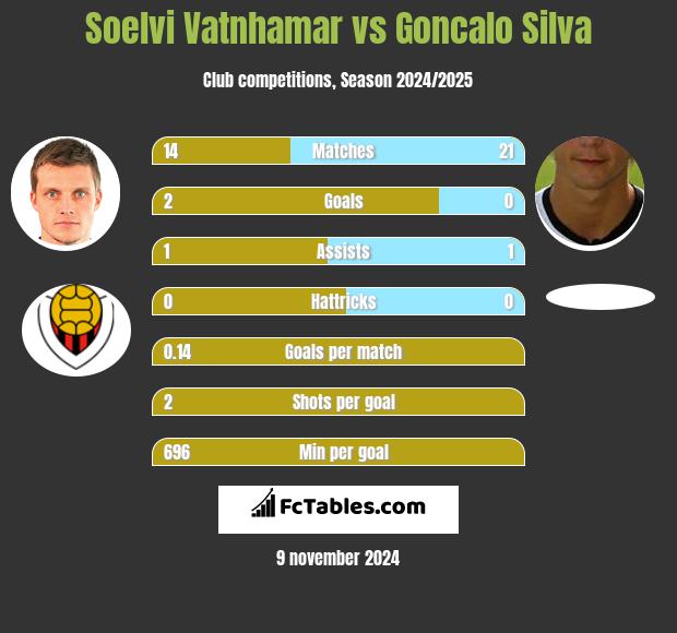 Soelvi Vatnhamar vs Goncalo Silva h2h player stats