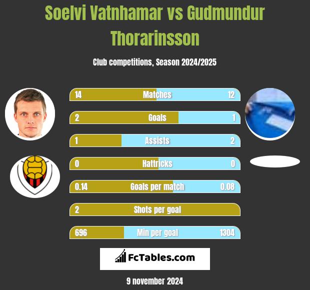 Soelvi Vatnhamar vs Gudmundur Thorarinsson h2h player stats