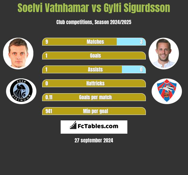 Soelvi Vatnhamar vs Gylfi Sigurdsson h2h player stats