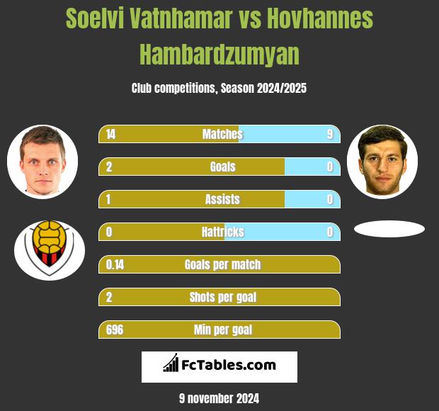 Soelvi Vatnhamar vs Hovhannes Hambardzumyan h2h player stats