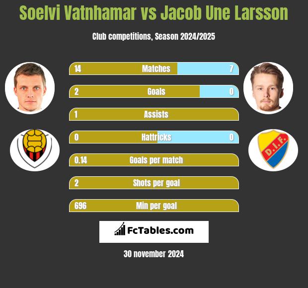 Soelvi Vatnhamar vs Jacob Une Larsson h2h player stats