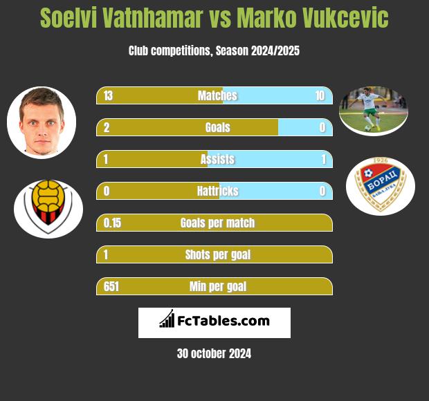 Soelvi Vatnhamar vs Marko Vukcevic h2h player stats