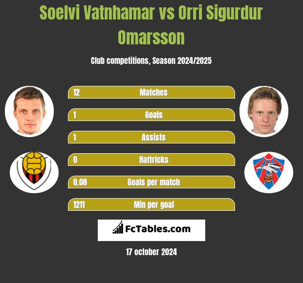 Soelvi Vatnhamar vs Orri Sigurdur Omarsson h2h player stats