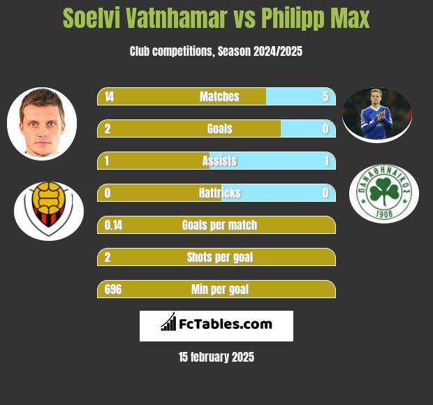 Soelvi Vatnhamar vs Philipp Max h2h player stats