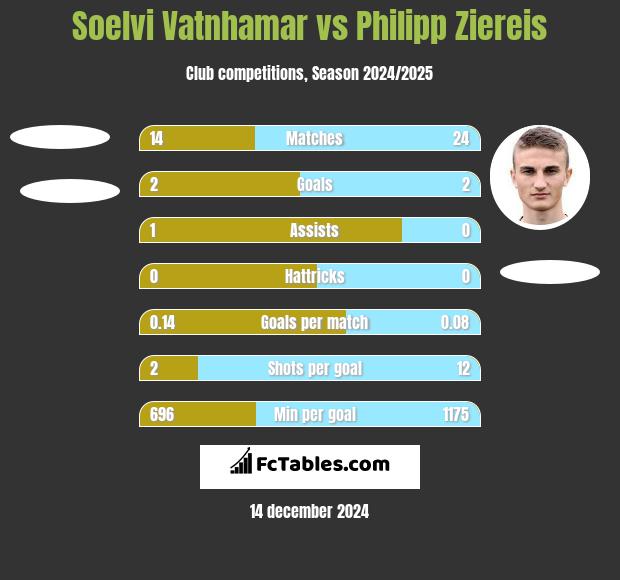 Soelvi Vatnhamar vs Philipp Ziereis h2h player stats