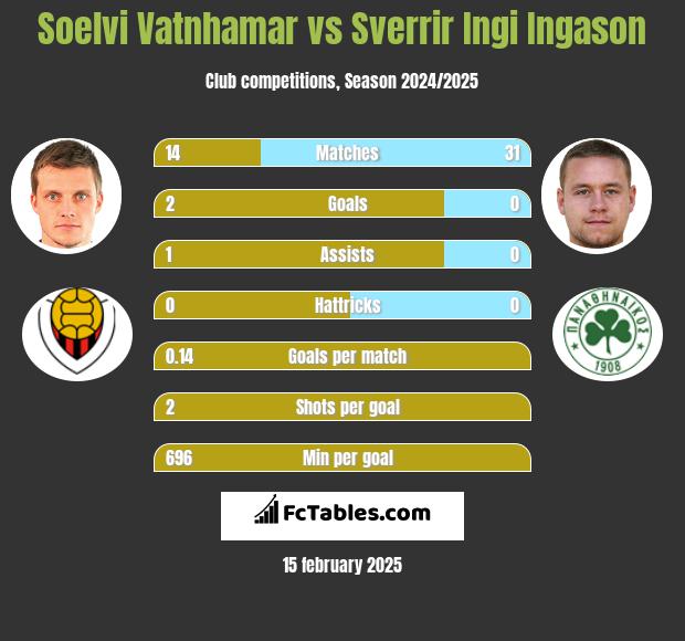 Soelvi Vatnhamar vs Sverrir Ingi Ingason h2h player stats