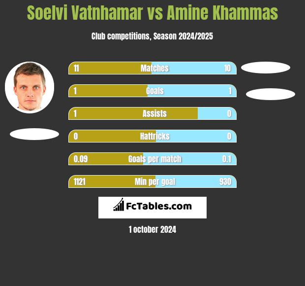 Soelvi Vatnhamar vs Amine Khammas h2h player stats