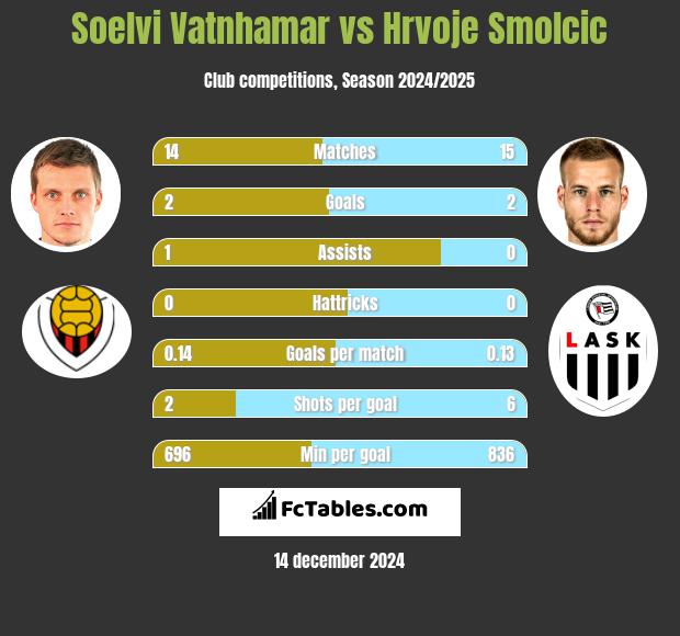 Soelvi Vatnhamar vs Hrvoje Smolcic h2h player stats