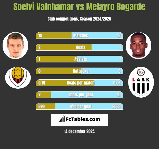 Soelvi Vatnhamar vs Melayro Bogarde h2h player stats