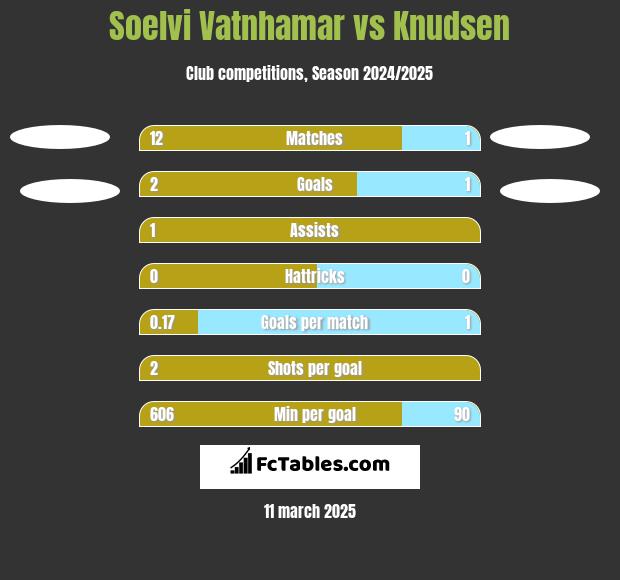 Soelvi Vatnhamar vs Knudsen h2h player stats