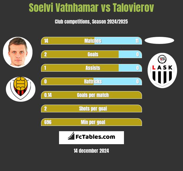 Soelvi Vatnhamar vs Talovierov h2h player stats