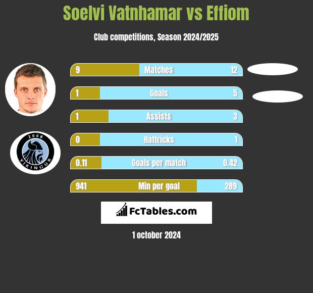 Soelvi Vatnhamar vs Effiom h2h player stats