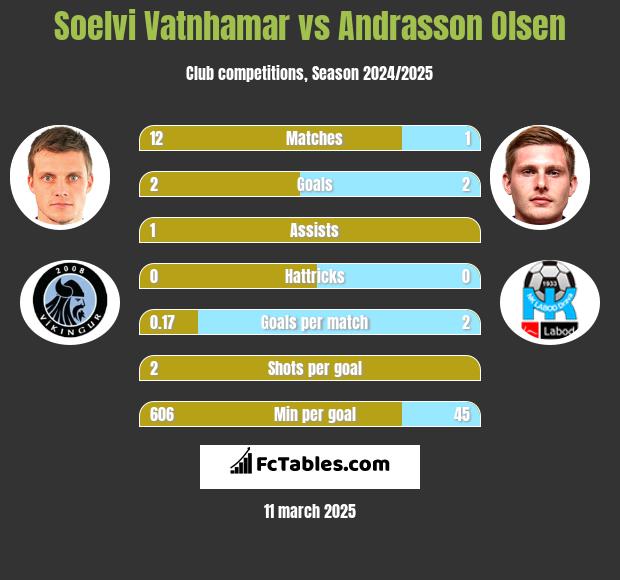 Soelvi Vatnhamar vs Andrasson Olsen h2h player stats