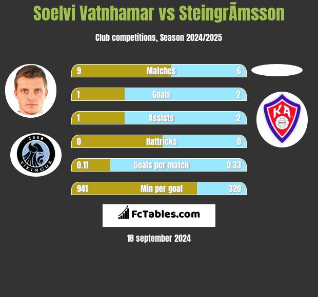 Soelvi Vatnhamar vs SteingrÃ­msson h2h player stats