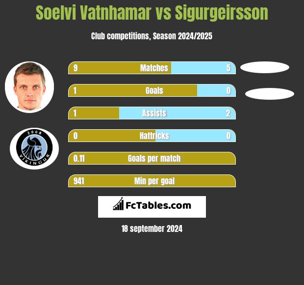 Soelvi Vatnhamar vs Sigurgeirsson h2h player stats