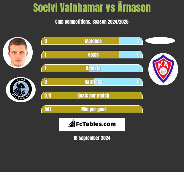 Soelvi Vatnhamar vs Ãrnason h2h player stats