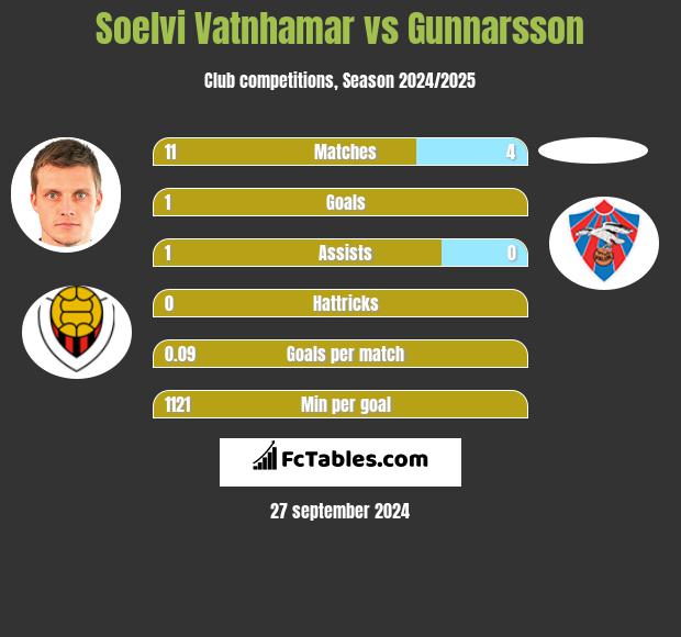 Soelvi Vatnhamar vs Gunnarsson h2h player stats