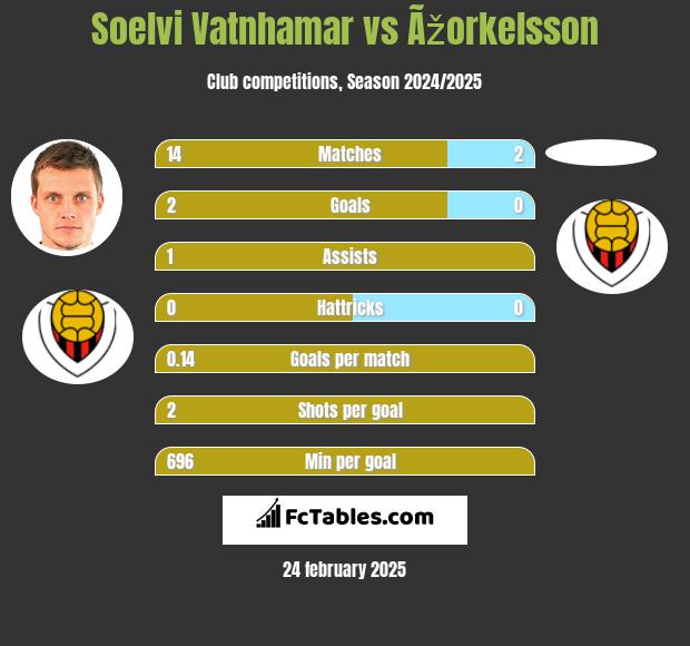 Soelvi Vatnhamar vs Ãžorkelsson h2h player stats