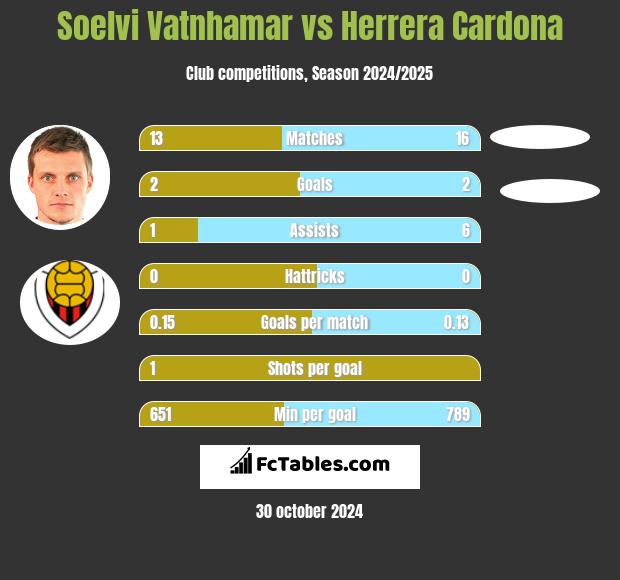 Soelvi Vatnhamar vs Herrera Cardona h2h player stats