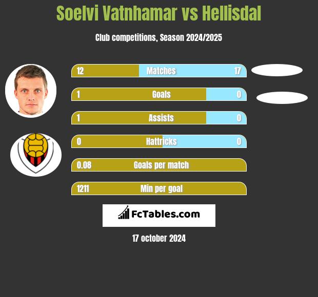 Soelvi Vatnhamar vs Hellisdal h2h player stats