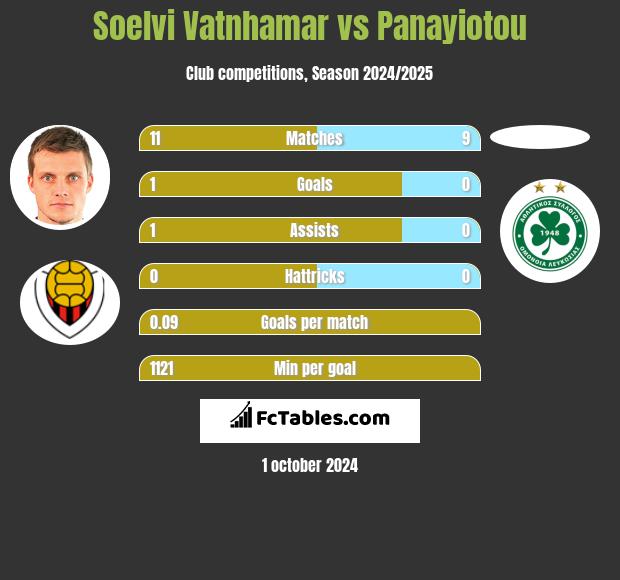 Soelvi Vatnhamar vs Panayiotou h2h player stats