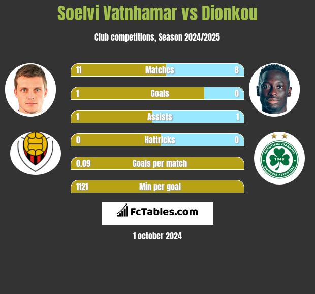 Soelvi Vatnhamar vs Dionkou h2h player stats