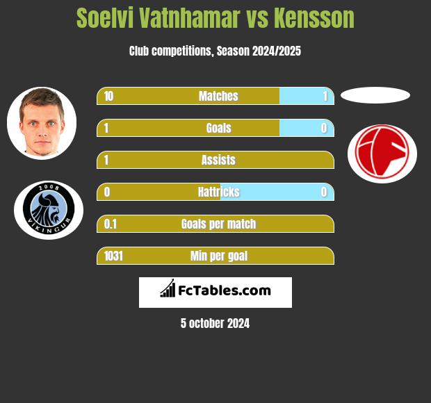 Soelvi Vatnhamar vs Kensson h2h player stats