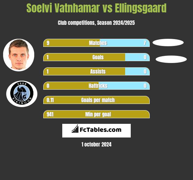 Soelvi Vatnhamar vs Ellingsgaard h2h player stats