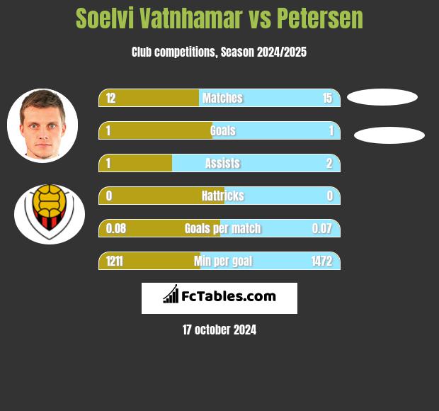 Soelvi Vatnhamar vs Petersen h2h player stats