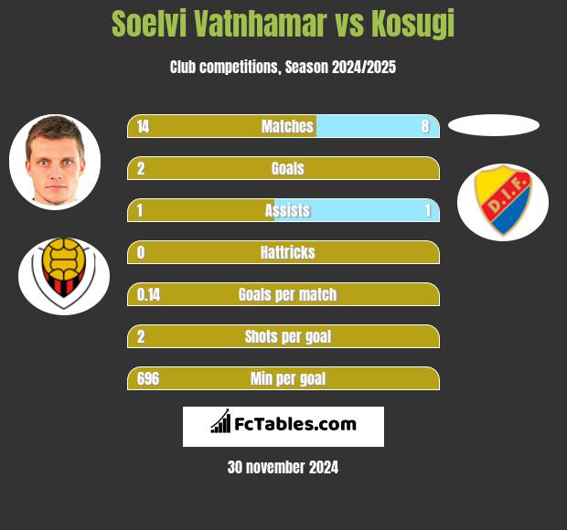 Soelvi Vatnhamar vs Kosugi h2h player stats