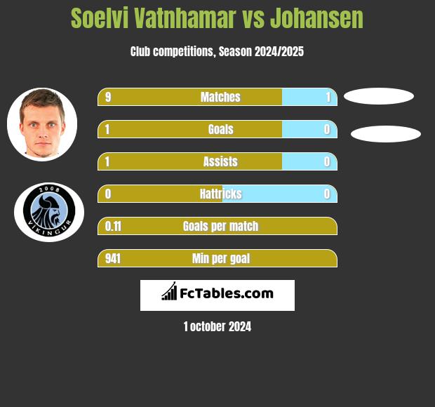 Soelvi Vatnhamar vs Johansen h2h player stats