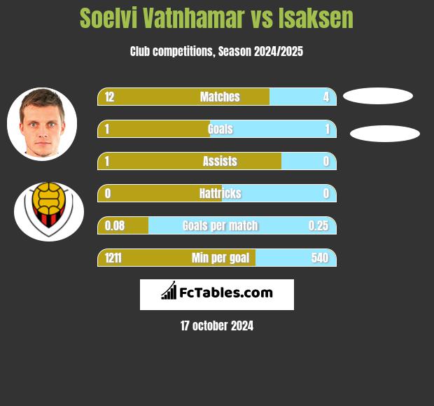 Soelvi Vatnhamar vs Isaksen h2h player stats