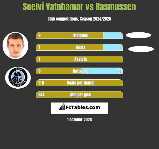 Soelvi Vatnhamar vs Rasmussen h2h player stats