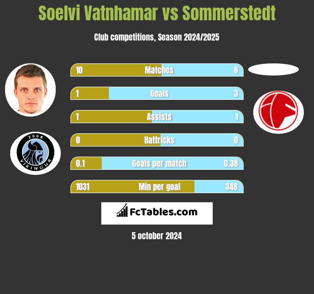 Soelvi Vatnhamar vs Sommerstedt h2h player stats