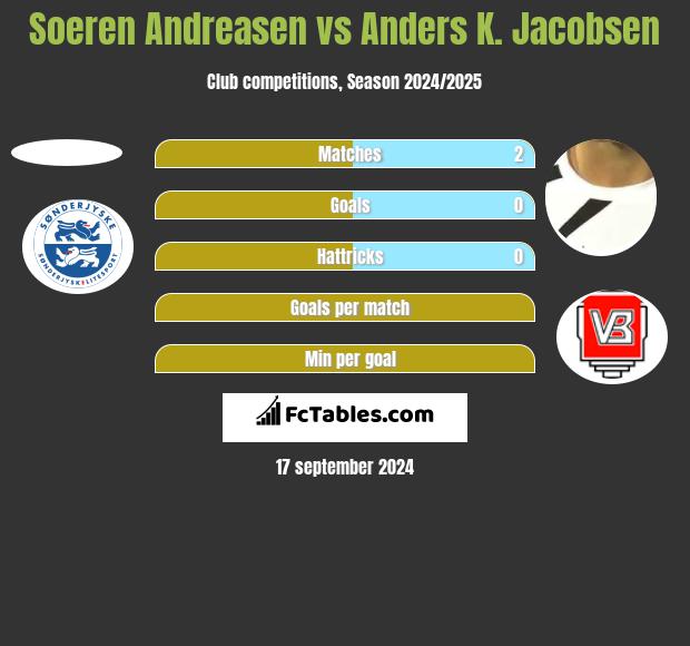 Soeren Andreasen vs Anders K. Jacobsen h2h player stats