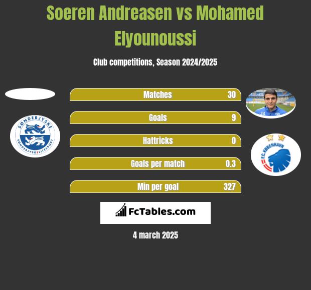 Soeren Andreasen vs Mohamed Elyounoussi h2h player stats