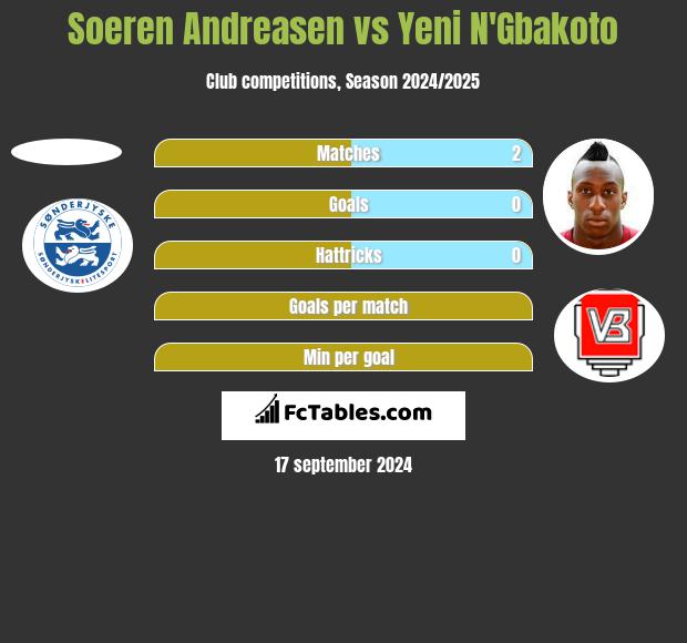 Soeren Andreasen vs Yeni N'Gbakoto h2h player stats