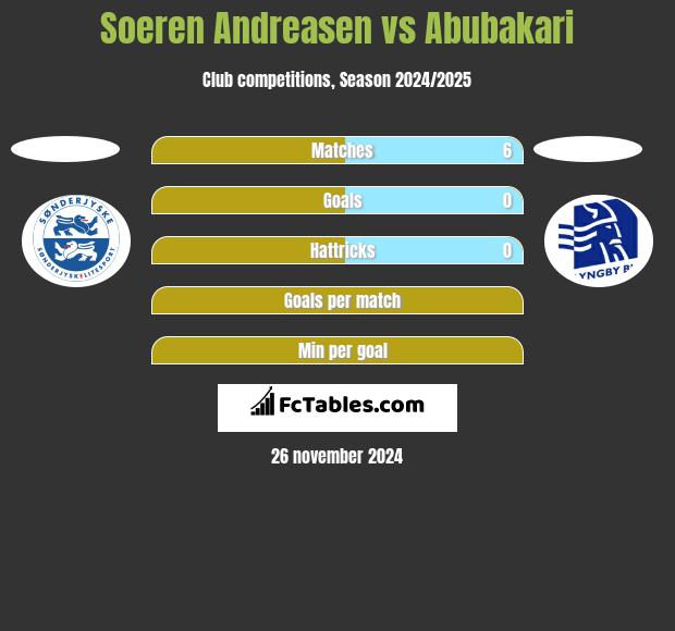 Soeren Andreasen vs Abubakari h2h player stats