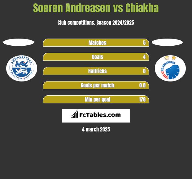 Soeren Andreasen vs Chiakha h2h player stats