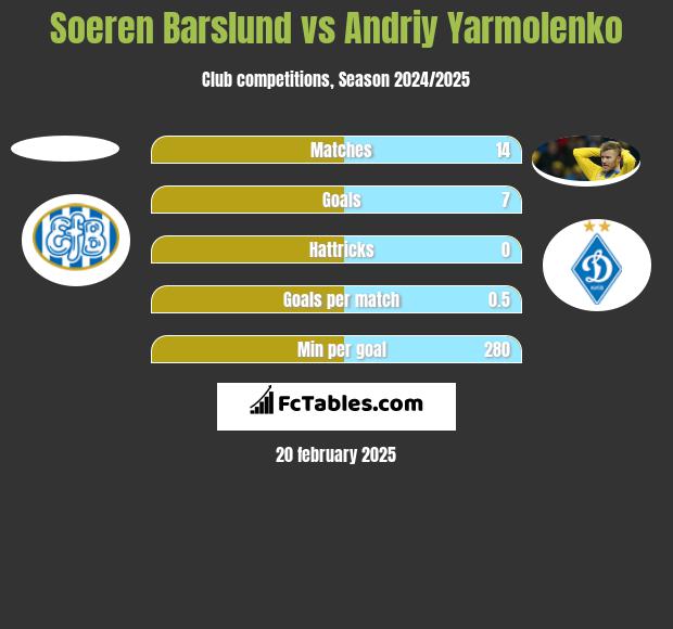 Soeren Barslund vs Andrij Jarmołenko h2h player stats