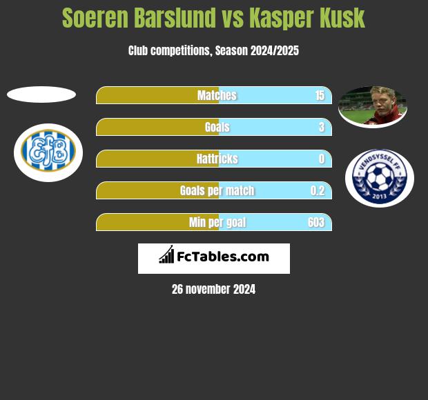 Soeren Barslund vs Kasper Kusk h2h player stats