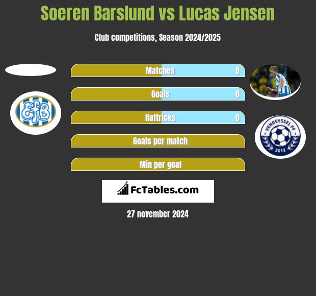 Soeren Barslund vs Lucas Jensen h2h player stats