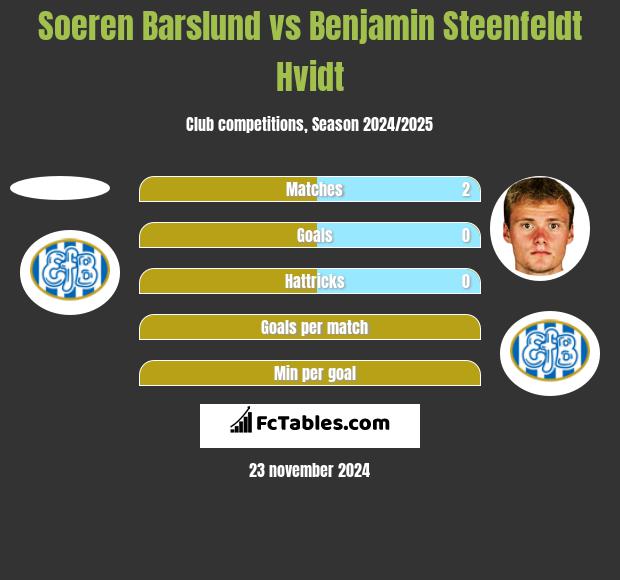 Soeren Barslund vs Benjamin Steenfeldt Hvidt h2h player stats