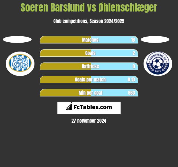 Soeren Barslund vs Øhlenschlæger h2h player stats