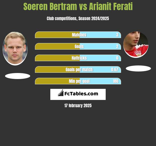 Soeren Bertram vs Arianit Ferati h2h player stats