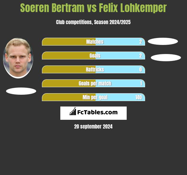 Soeren Bertram vs Felix Lohkemper h2h player stats