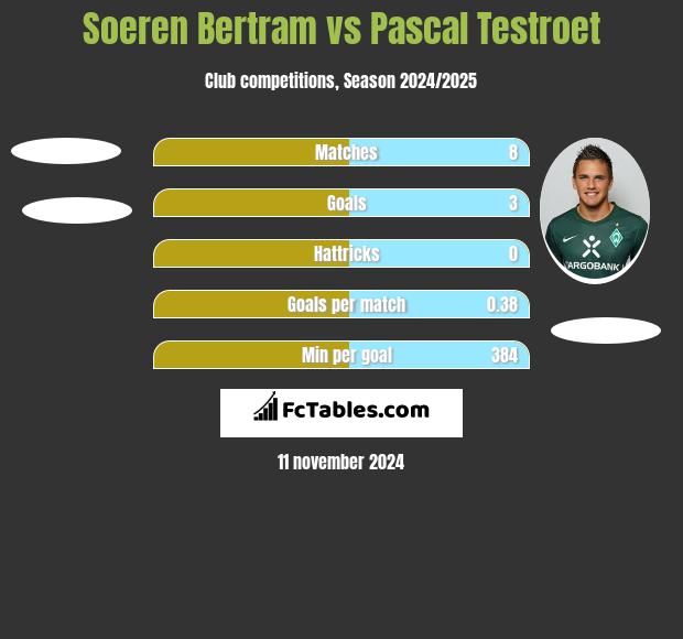 Soeren Bertram vs Pascal Testroet h2h player stats