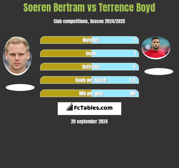 Soeren Bertram vs Terrence Boyd h2h player stats