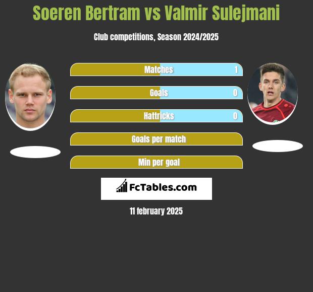 Soeren Bertram vs Valmir Sulejmani h2h player stats